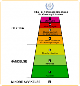 INES-skalan för kärntekniska händelser
