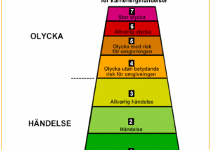 INES-skalan för kärntekniska händelser