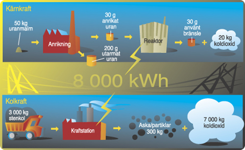 Bränslecykel för kärnkraft och kolkraft