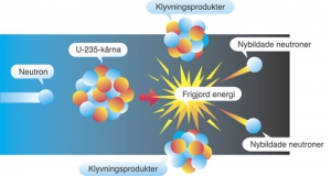 Kärnklyvning, fission