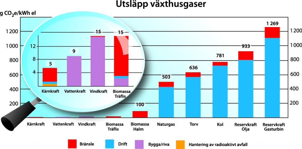 Jämförelser av CO2-utsläpp för olika kraftslag med specifika data för Vattenfalls anläggningar