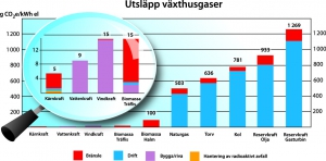 Jämförelser av CO2-utsläpp för olika kraftslag med specifika data för Vattenfalls anläggningar