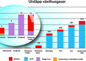 Jämförelser av CO2-utsläpp för olika kraftslag med specifika data för Vattenfalls anläggningar