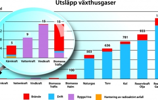 Jämförelser av CO2-utsläpp för olika kraftslag med specifika data för Vattenfalls anläggningar