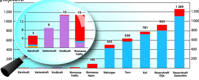 Jämförelser av CO2-utsläpp för olika kraftslag med specifika data för Vattenfalls anläggningar