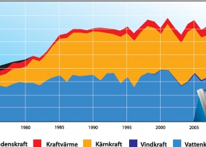 Utvecklingen av elproduktionen i Sverige sedan 1970.