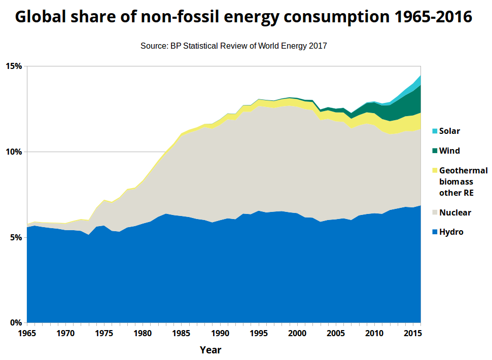 Figur 2. Jämförelse av den procentuella andelen av olika fossilfria kraftslag över tid sedan 1965. Data från BP Statistical Review of World Energy [10].