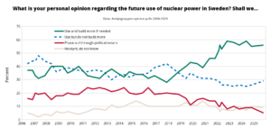 Time trend on the Swedish nuclear power opinion 2006-2025