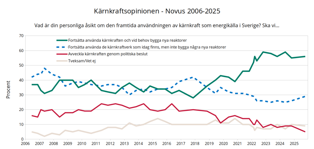 Kärnkraftsopinionen 2006-2025 i den undersökning som Analysgruppen beställer från Novus