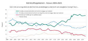 Kärnkraftsopinionen 2006-2025 i den undersökning som Analysgruppen beställer från Novus